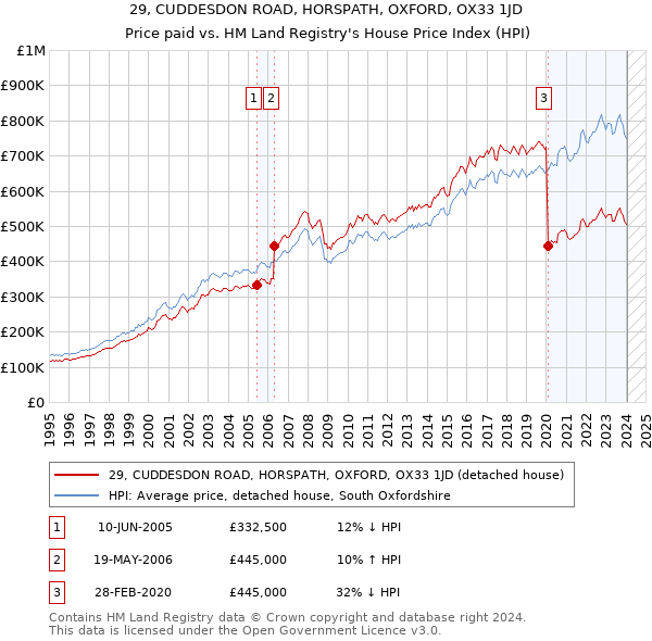 29, CUDDESDON ROAD, HORSPATH, OXFORD, OX33 1JD: Price paid vs HM Land Registry's House Price Index