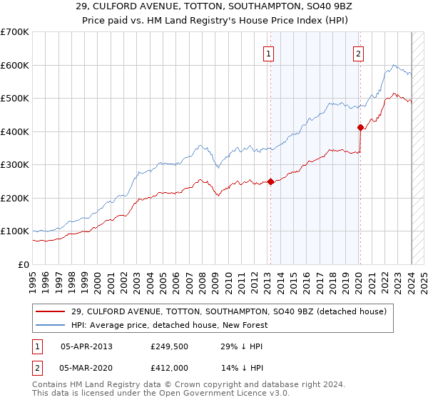 29, CULFORD AVENUE, TOTTON, SOUTHAMPTON, SO40 9BZ: Price paid vs HM Land Registry's House Price Index