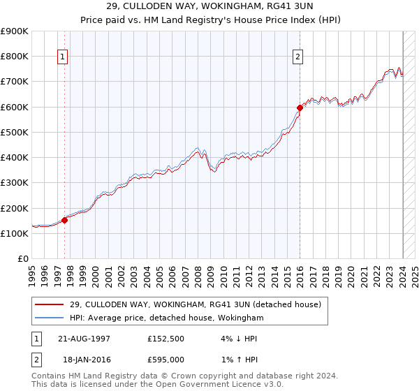 29, CULLODEN WAY, WOKINGHAM, RG41 3UN: Price paid vs HM Land Registry's House Price Index