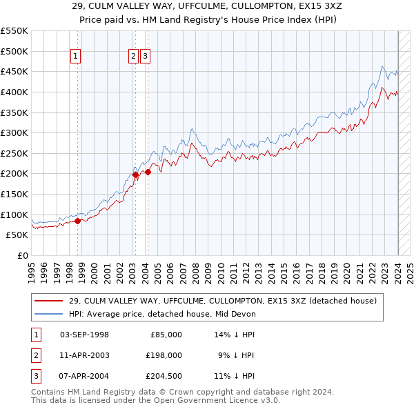 29, CULM VALLEY WAY, UFFCULME, CULLOMPTON, EX15 3XZ: Price paid vs HM Land Registry's House Price Index