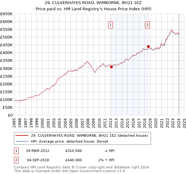 29, CULVERHAYES ROAD, WIMBORNE, BH21 1EZ: Price paid vs HM Land Registry's House Price Index