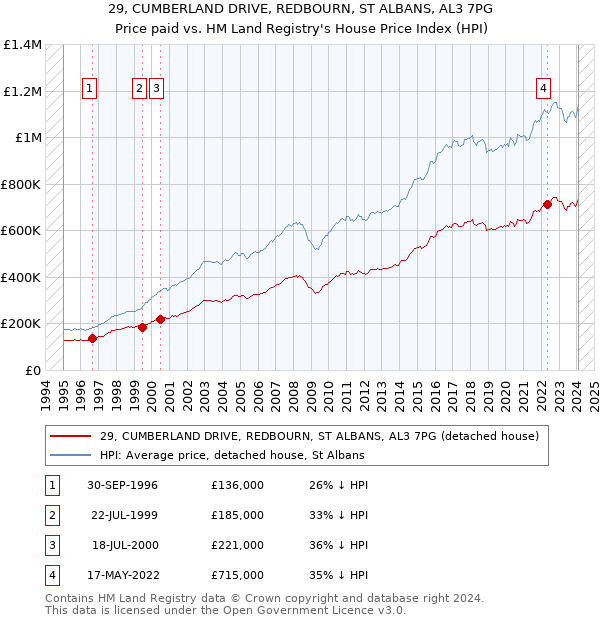 29, CUMBERLAND DRIVE, REDBOURN, ST ALBANS, AL3 7PG: Price paid vs HM Land Registry's House Price Index