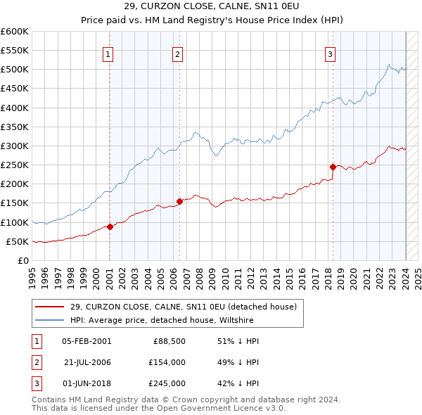 29, CURZON CLOSE, CALNE, SN11 0EU: Price paid vs HM Land Registry's House Price Index