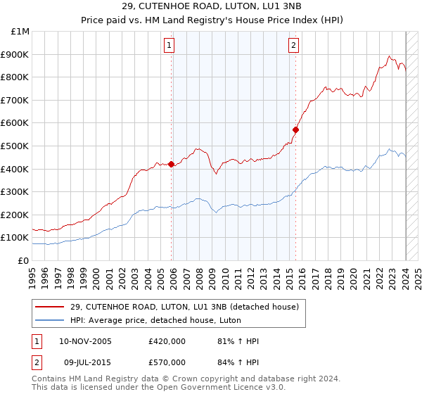29, CUTENHOE ROAD, LUTON, LU1 3NB: Price paid vs HM Land Registry's House Price Index