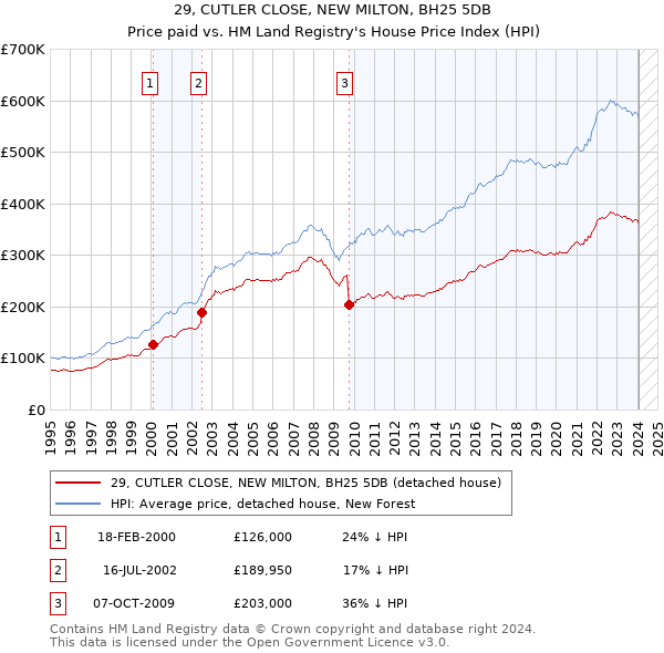 29, CUTLER CLOSE, NEW MILTON, BH25 5DB: Price paid vs HM Land Registry's House Price Index