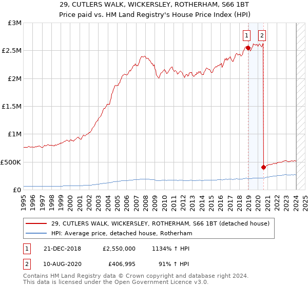 29, CUTLERS WALK, WICKERSLEY, ROTHERHAM, S66 1BT: Price paid vs HM Land Registry's House Price Index