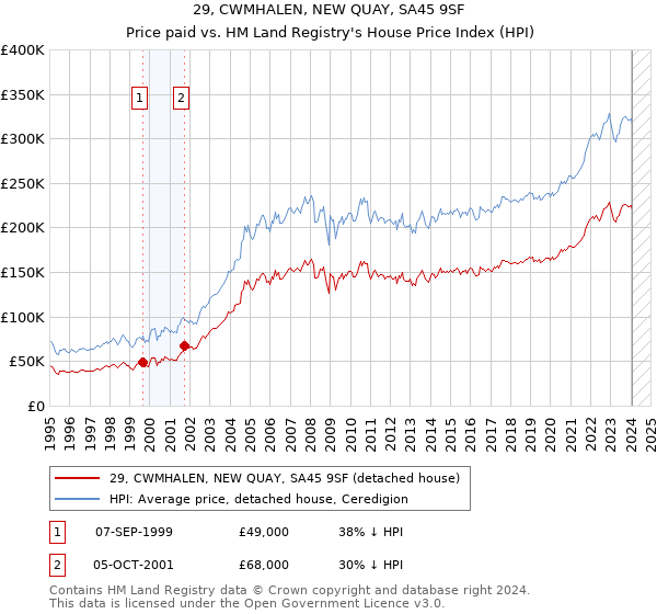 29, CWMHALEN, NEW QUAY, SA45 9SF: Price paid vs HM Land Registry's House Price Index