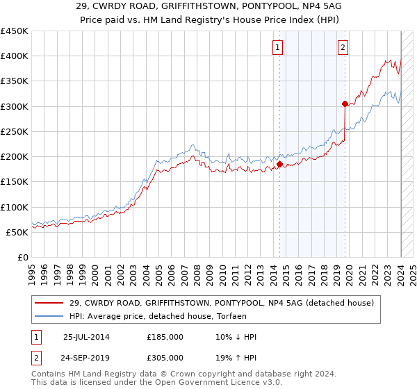 29, CWRDY ROAD, GRIFFITHSTOWN, PONTYPOOL, NP4 5AG: Price paid vs HM Land Registry's House Price Index