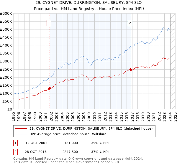 29, CYGNET DRIVE, DURRINGTON, SALISBURY, SP4 8LQ: Price paid vs HM Land Registry's House Price Index
