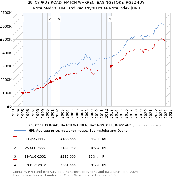 29, CYPRUS ROAD, HATCH WARREN, BASINGSTOKE, RG22 4UY: Price paid vs HM Land Registry's House Price Index