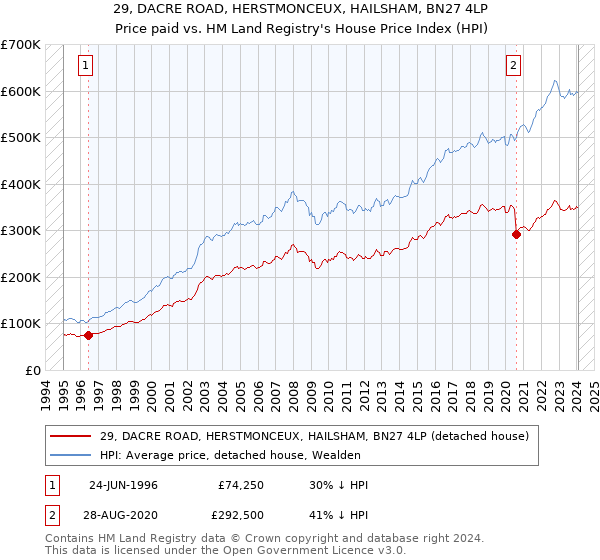 29, DACRE ROAD, HERSTMONCEUX, HAILSHAM, BN27 4LP: Price paid vs HM Land Registry's House Price Index