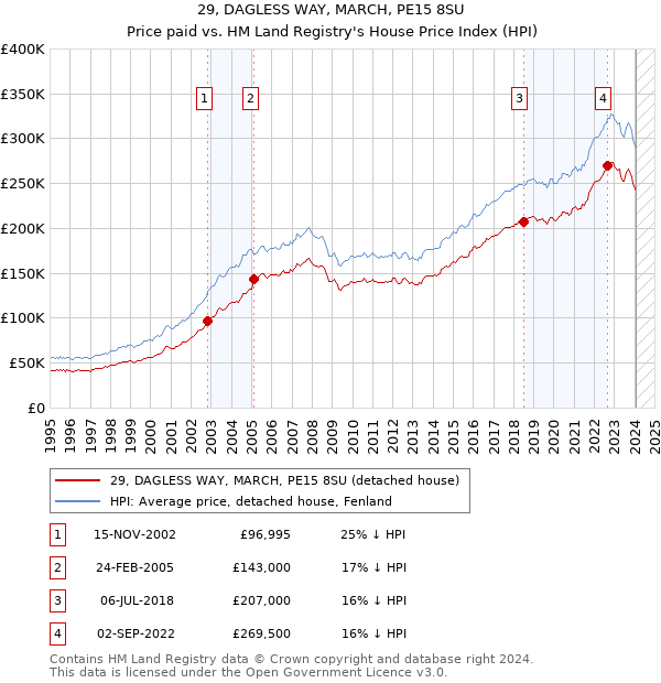 29, DAGLESS WAY, MARCH, PE15 8SU: Price paid vs HM Land Registry's House Price Index