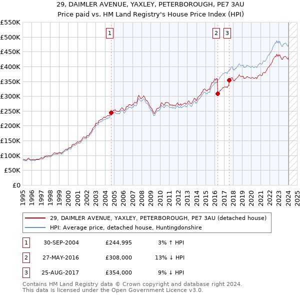 29, DAIMLER AVENUE, YAXLEY, PETERBOROUGH, PE7 3AU: Price paid vs HM Land Registry's House Price Index