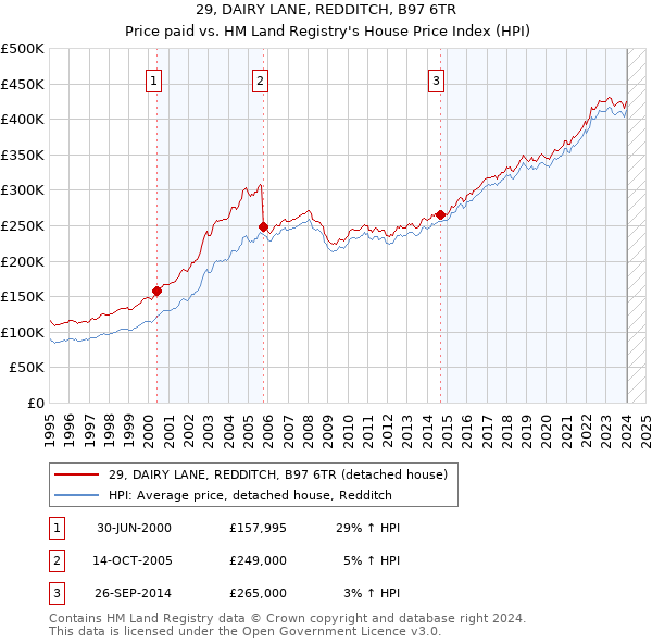 29, DAIRY LANE, REDDITCH, B97 6TR: Price paid vs HM Land Registry's House Price Index