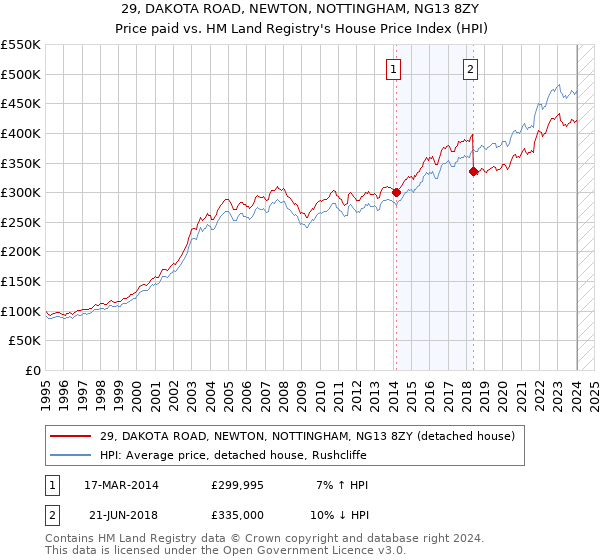 29, DAKOTA ROAD, NEWTON, NOTTINGHAM, NG13 8ZY: Price paid vs HM Land Registry's House Price Index