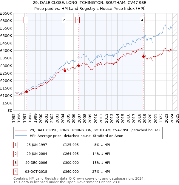 29, DALE CLOSE, LONG ITCHINGTON, SOUTHAM, CV47 9SE: Price paid vs HM Land Registry's House Price Index