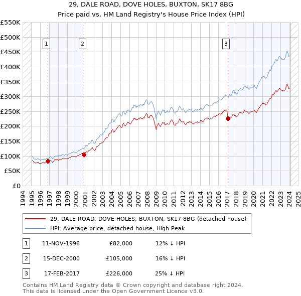 29, DALE ROAD, DOVE HOLES, BUXTON, SK17 8BG: Price paid vs HM Land Registry's House Price Index