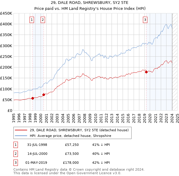 29, DALE ROAD, SHREWSBURY, SY2 5TE: Price paid vs HM Land Registry's House Price Index