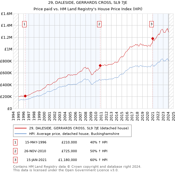 29, DALESIDE, GERRARDS CROSS, SL9 7JE: Price paid vs HM Land Registry's House Price Index