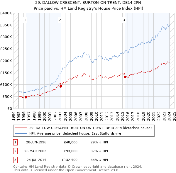 29, DALLOW CRESCENT, BURTON-ON-TRENT, DE14 2PN: Price paid vs HM Land Registry's House Price Index
