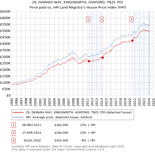 29, DAMARA WAY, KINGSNORTH, ASHFORD, TN25 7FD: Price paid vs HM Land Registry's House Price Index