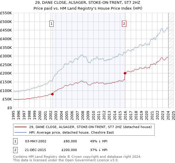 29, DANE CLOSE, ALSAGER, STOKE-ON-TRENT, ST7 2HZ: Price paid vs HM Land Registry's House Price Index
