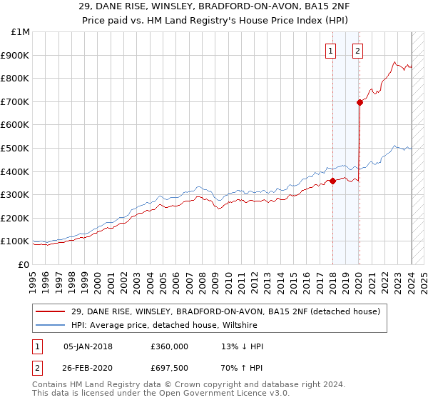 29, DANE RISE, WINSLEY, BRADFORD-ON-AVON, BA15 2NF: Price paid vs HM Land Registry's House Price Index