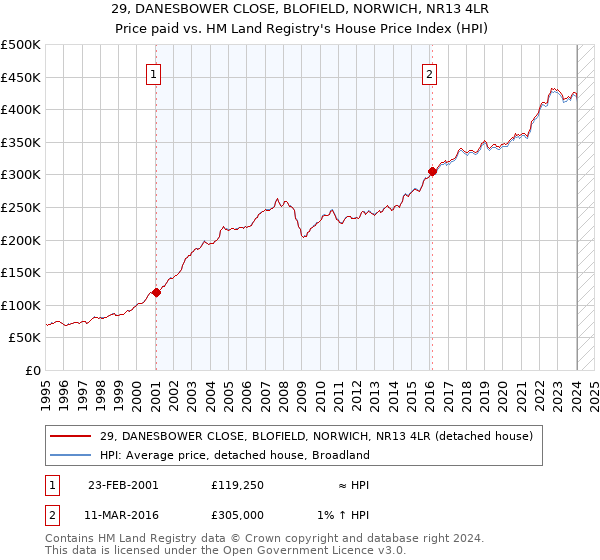 29, DANESBOWER CLOSE, BLOFIELD, NORWICH, NR13 4LR: Price paid vs HM Land Registry's House Price Index