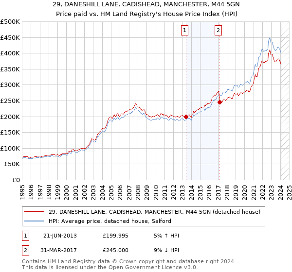 29, DANESHILL LANE, CADISHEAD, MANCHESTER, M44 5GN: Price paid vs HM Land Registry's House Price Index
