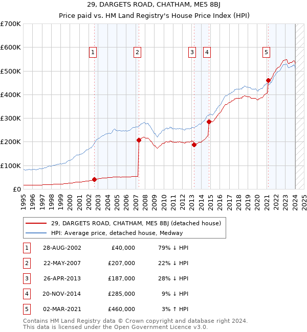 29, DARGETS ROAD, CHATHAM, ME5 8BJ: Price paid vs HM Land Registry's House Price Index