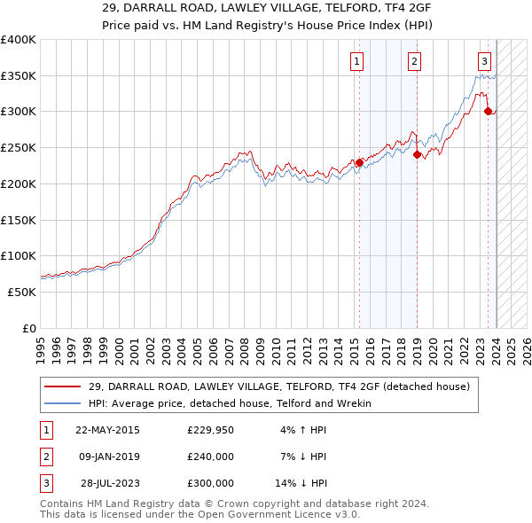 29, DARRALL ROAD, LAWLEY VILLAGE, TELFORD, TF4 2GF: Price paid vs HM Land Registry's House Price Index