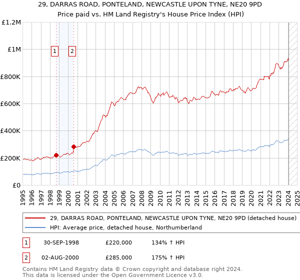 29, DARRAS ROAD, PONTELAND, NEWCASTLE UPON TYNE, NE20 9PD: Price paid vs HM Land Registry's House Price Index