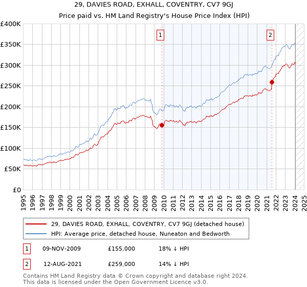 29, DAVIES ROAD, EXHALL, COVENTRY, CV7 9GJ: Price paid vs HM Land Registry's House Price Index