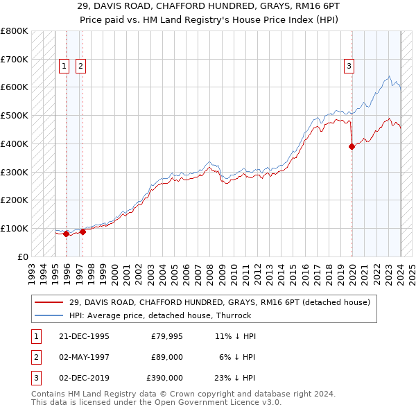 29, DAVIS ROAD, CHAFFORD HUNDRED, GRAYS, RM16 6PT: Price paid vs HM Land Registry's House Price Index