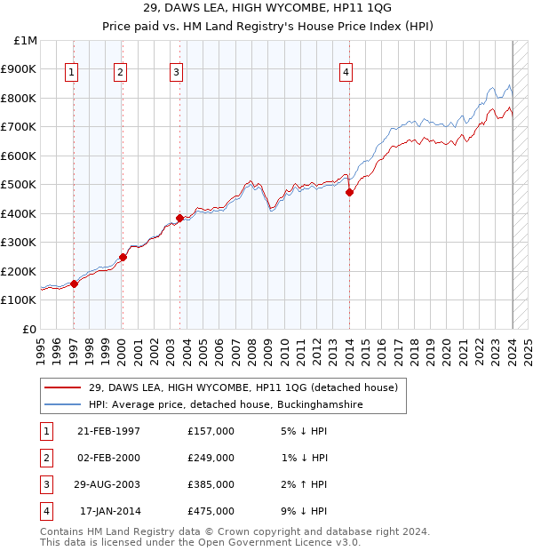 29, DAWS LEA, HIGH WYCOMBE, HP11 1QG: Price paid vs HM Land Registry's House Price Index