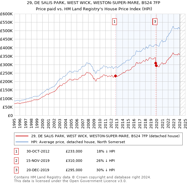 29, DE SALIS PARK, WEST WICK, WESTON-SUPER-MARE, BS24 7FP: Price paid vs HM Land Registry's House Price Index