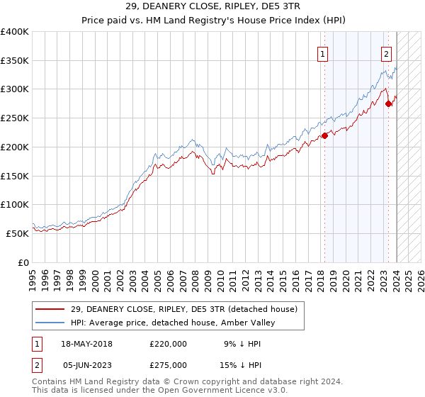 29, DEANERY CLOSE, RIPLEY, DE5 3TR: Price paid vs HM Land Registry's House Price Index