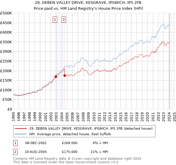 29, DEBEN VALLEY DRIVE, KESGRAVE, IPSWICH, IP5 2FB: Price paid vs HM Land Registry's House Price Index