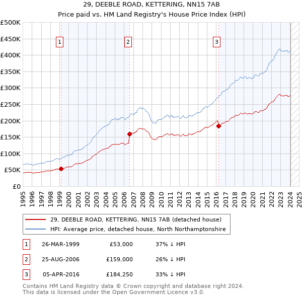 29, DEEBLE ROAD, KETTERING, NN15 7AB: Price paid vs HM Land Registry's House Price Index