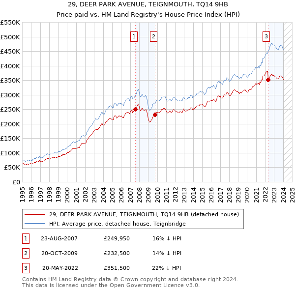 29, DEER PARK AVENUE, TEIGNMOUTH, TQ14 9HB: Price paid vs HM Land Registry's House Price Index