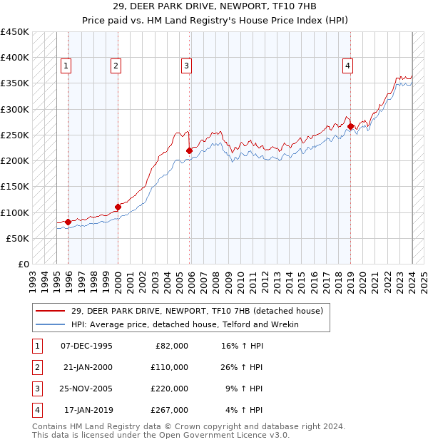 29, DEER PARK DRIVE, NEWPORT, TF10 7HB: Price paid vs HM Land Registry's House Price Index