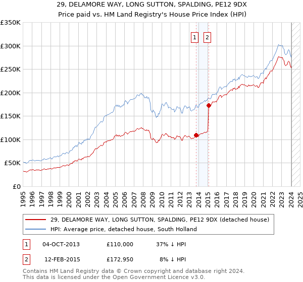 29, DELAMORE WAY, LONG SUTTON, SPALDING, PE12 9DX: Price paid vs HM Land Registry's House Price Index