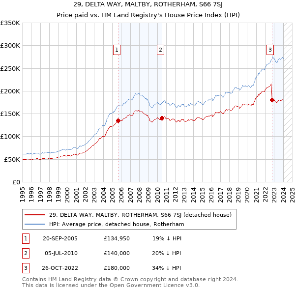 29, DELTA WAY, MALTBY, ROTHERHAM, S66 7SJ: Price paid vs HM Land Registry's House Price Index