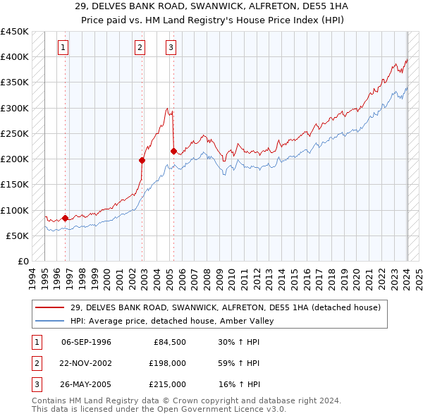 29, DELVES BANK ROAD, SWANWICK, ALFRETON, DE55 1HA: Price paid vs HM Land Registry's House Price Index