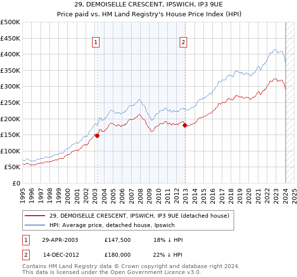 29, DEMOISELLE CRESCENT, IPSWICH, IP3 9UE: Price paid vs HM Land Registry's House Price Index