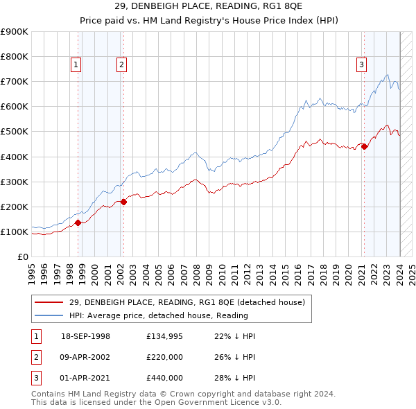 29, DENBEIGH PLACE, READING, RG1 8QE: Price paid vs HM Land Registry's House Price Index