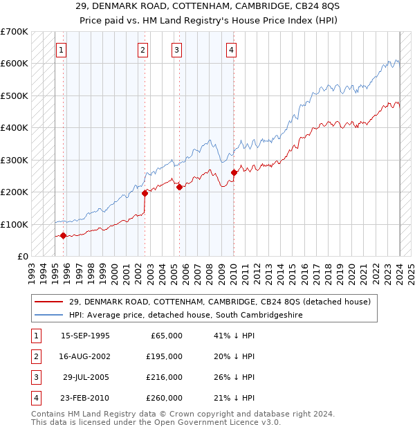 29, DENMARK ROAD, COTTENHAM, CAMBRIDGE, CB24 8QS: Price paid vs HM Land Registry's House Price Index