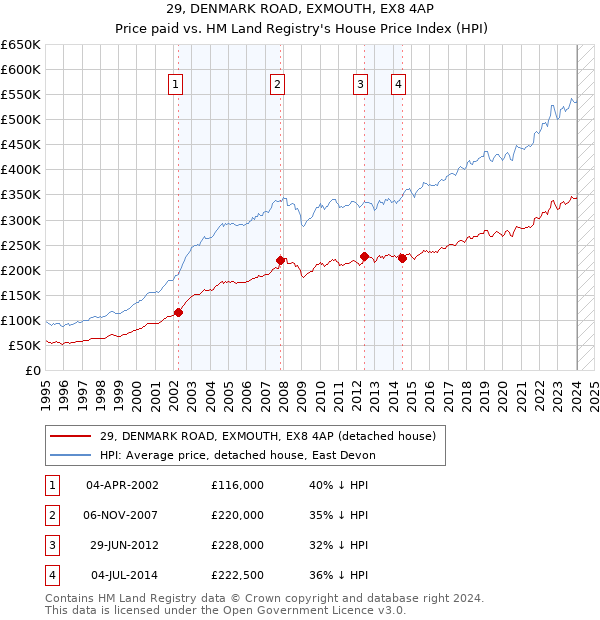 29, DENMARK ROAD, EXMOUTH, EX8 4AP: Price paid vs HM Land Registry's House Price Index