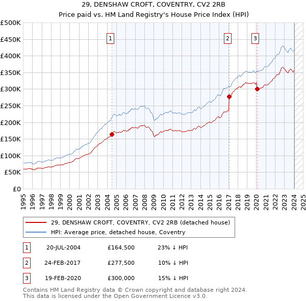29, DENSHAW CROFT, COVENTRY, CV2 2RB: Price paid vs HM Land Registry's House Price Index