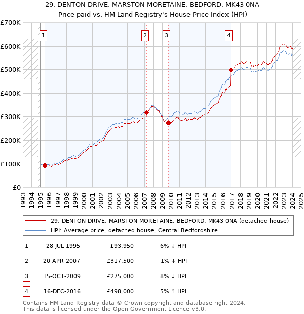 29, DENTON DRIVE, MARSTON MORETAINE, BEDFORD, MK43 0NA: Price paid vs HM Land Registry's House Price Index
